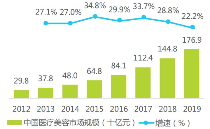 未来5年中国整形美容市场发展分析预测